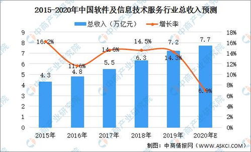 2020年中國軟件及信息技術(shù)服務行業(yè) 市場規(guī)模達7.7萬億，信息服務業(yè)務引領增長