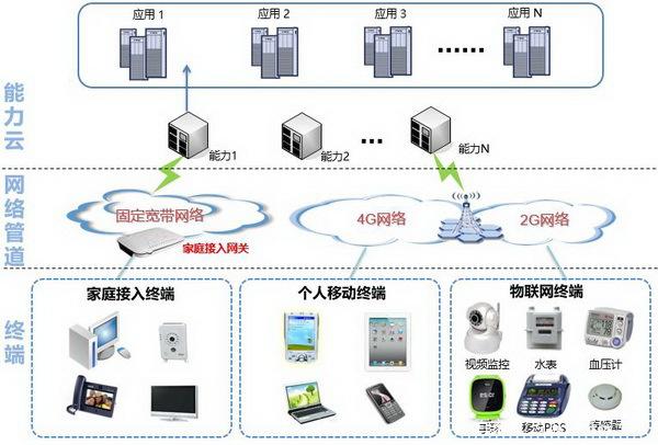 打造基于可靠連接的萬(wàn)物互聯(lián)信息服務(wù)業(yè)務(wù) 構(gòu)建智能互聯(lián)新時(shí)代